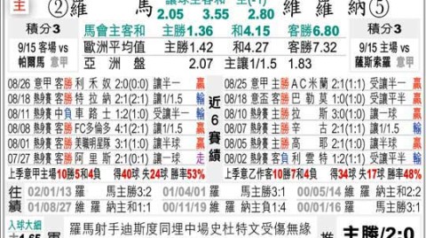 罗马VS比尔森胜利！伤兵满营+客场铁桶，意甲劲旅能否终结主场不胜魔咒？