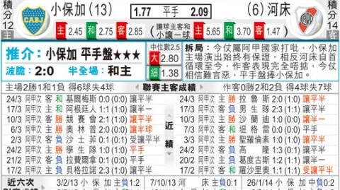 河床vs博卡比分预测 + 德比伤病潮+防线隐患，谁能笑到最后？