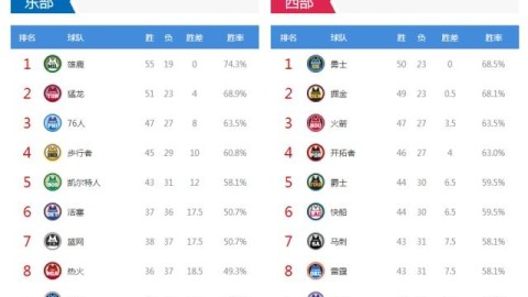 勇士黑七血洗火箭 十载魔咒再添新痕