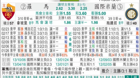 罗马 VS 国际米兰比分预测 + 蓝黑残阵远征魔鬼客场 + 红狼家门口能否完成复仇？