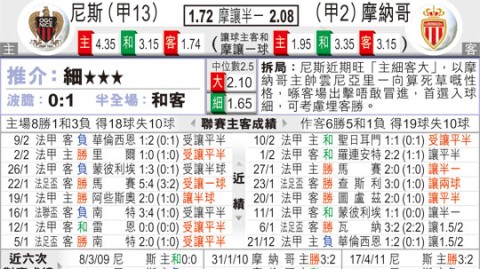 摩纳哥VS尼斯比分预测：“蔚蓝海岸德比”欧冠门票之争谁能笑到最后？